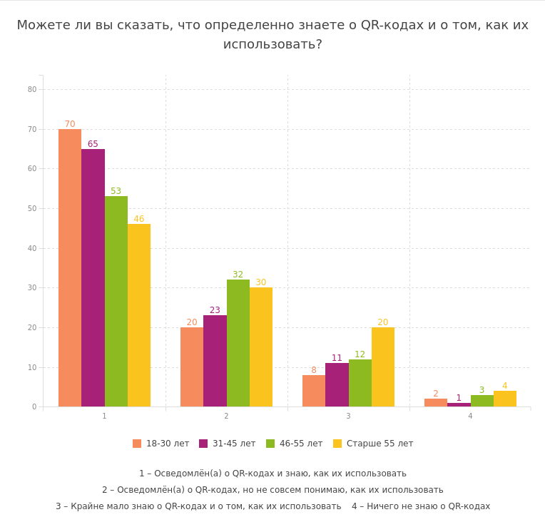 Можете ли вы сказать, что определенно знаете о QR-кодах и о том, как их использовать?