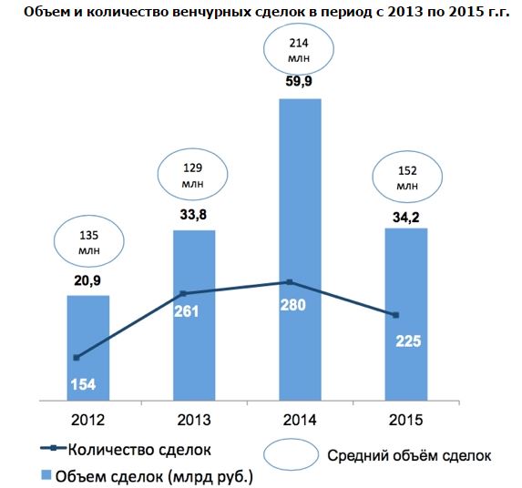 Image:Объем и количество венчурных сделок в период с 2013 по 2015 г.г.jpg