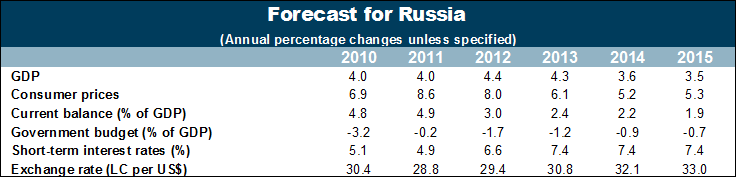 Файл:Прогноз_развития_экономики_России_на_2012-2015_года_Эрнст_энд_Янг_(октябрь_2011_года).png