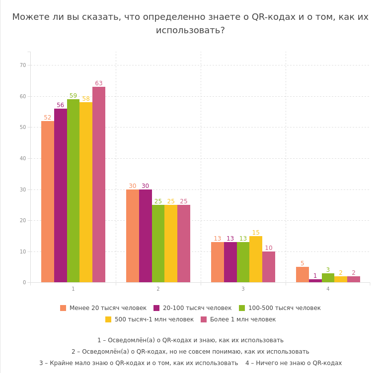 Можете ли вы сказать, что определенно знаете о QR-кодах и о том, как их использовать?