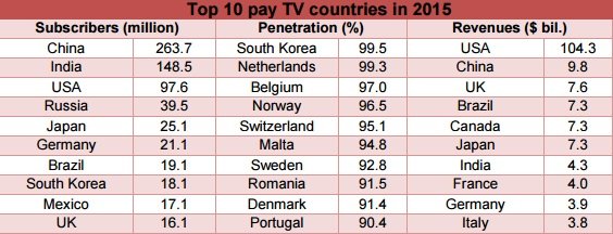 Image:В 2015 году услугами платного ТВ в России пользовались 39,5 млн абонентов 02.jpg
