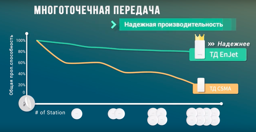 Надежная производительность при многоточечном использовании