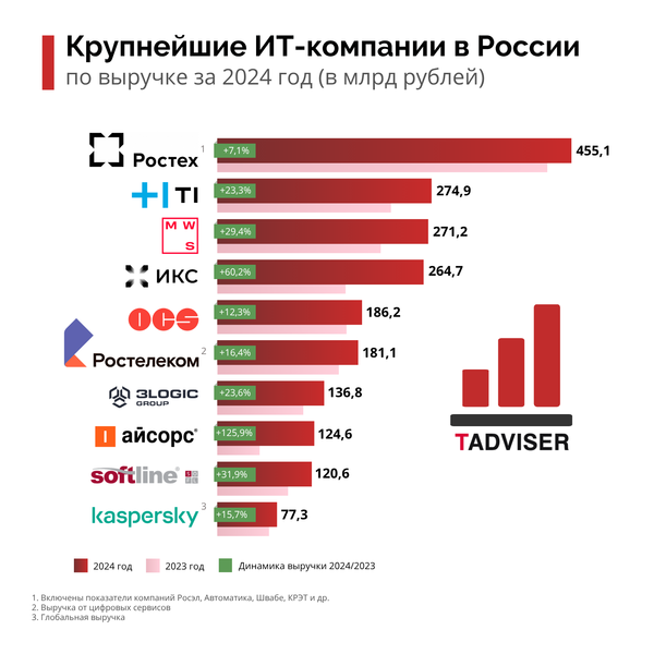 Файл:TAdviser500 2025 Топ.png