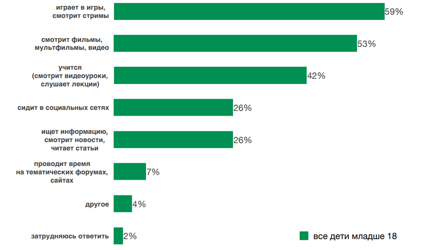 Что ваш ребёнок чаще всего делает в интернете?