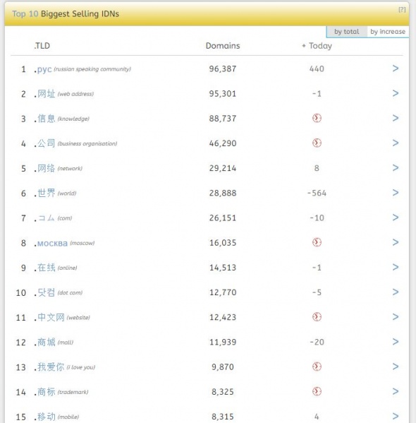 Файл:Top 10 Biggest Selling IDNs.jpg