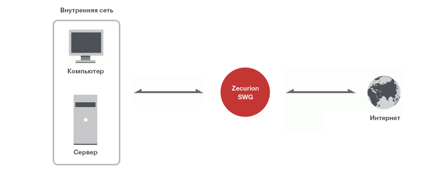 Схема работы Zecurion SWG
