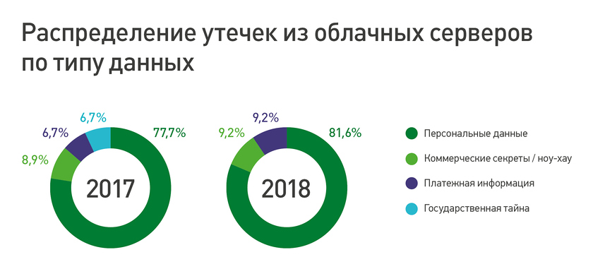 Распределение утечек из облачных серверов по типу данных